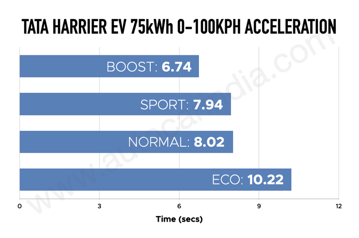 Tata Harrier EV 0-100kph performance tested